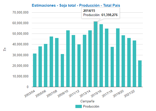 cosecha soja datos