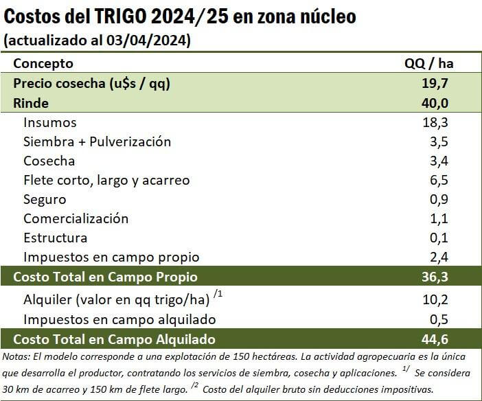 costos trigo bcr