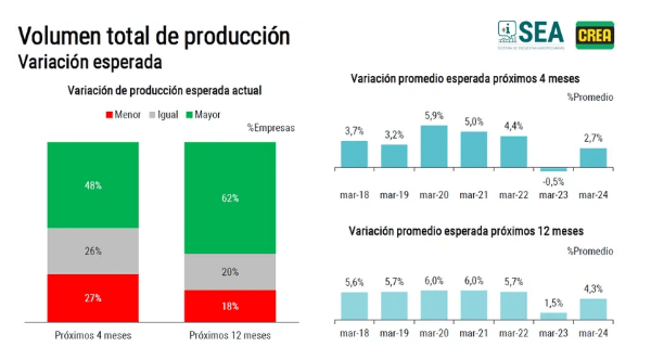 crea aumento produccion