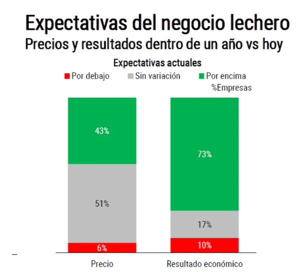 crea negocio lechero