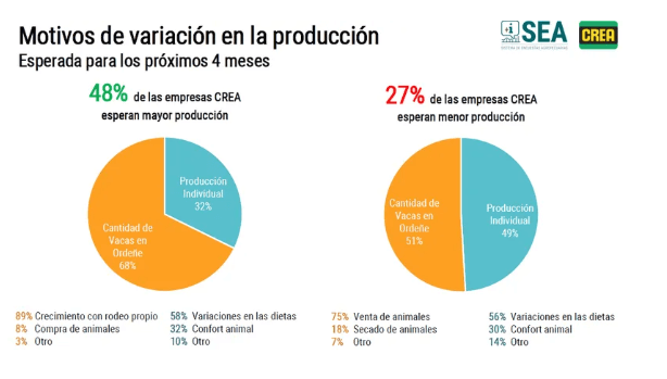 crea produccion leche