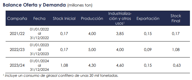 girasol datos gobierno