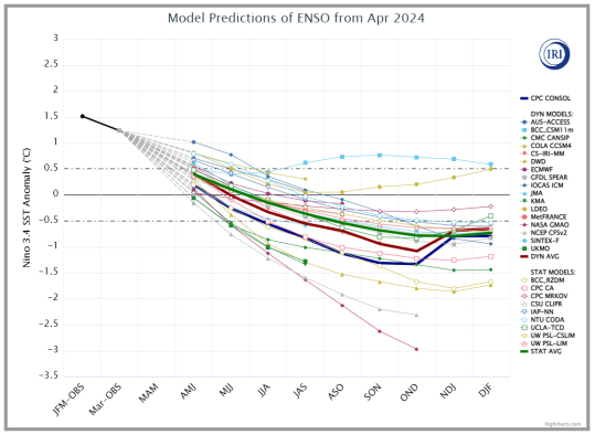 grafico nino nina iri