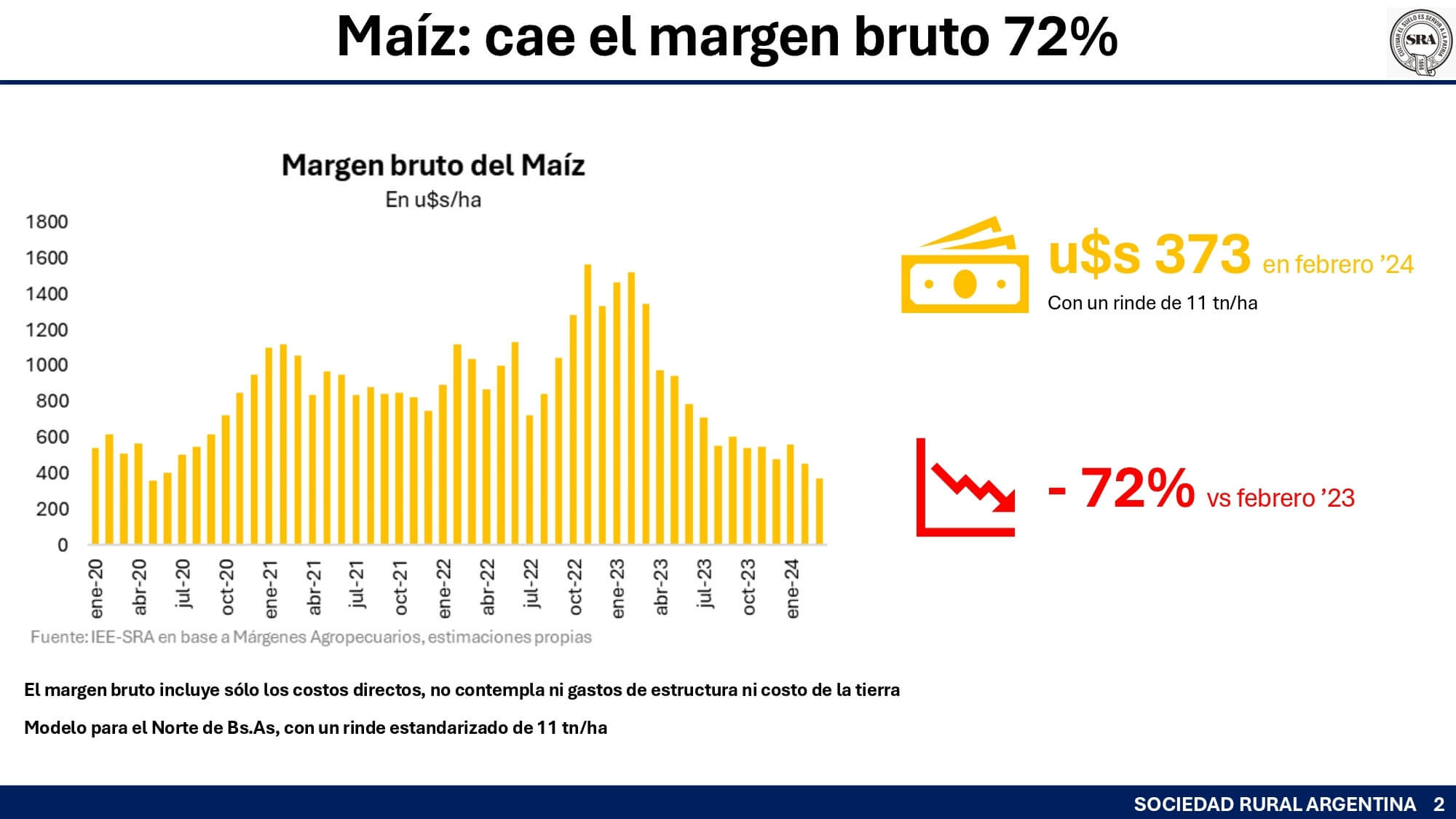 maiz margen bruto sra