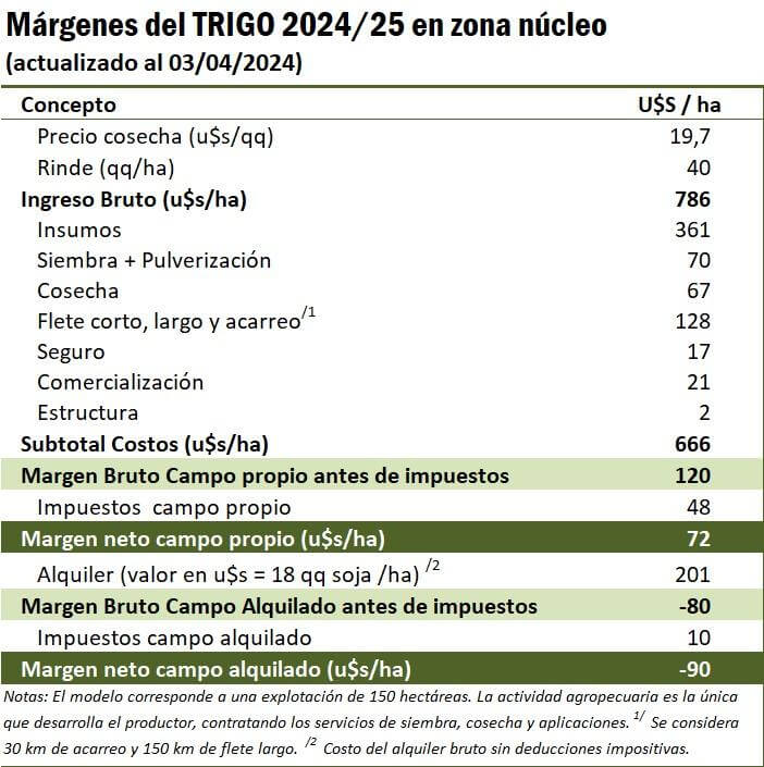 margen trigo bcr