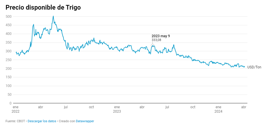 precio trigo