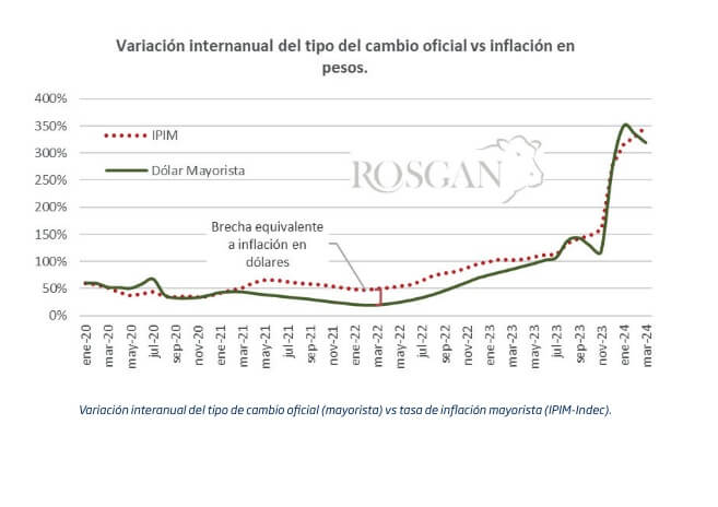 El precio de la hacienda crece en dólares, pero no alcanza y pierde en pesos frente a la inflación 1 rOSGAN 1 1