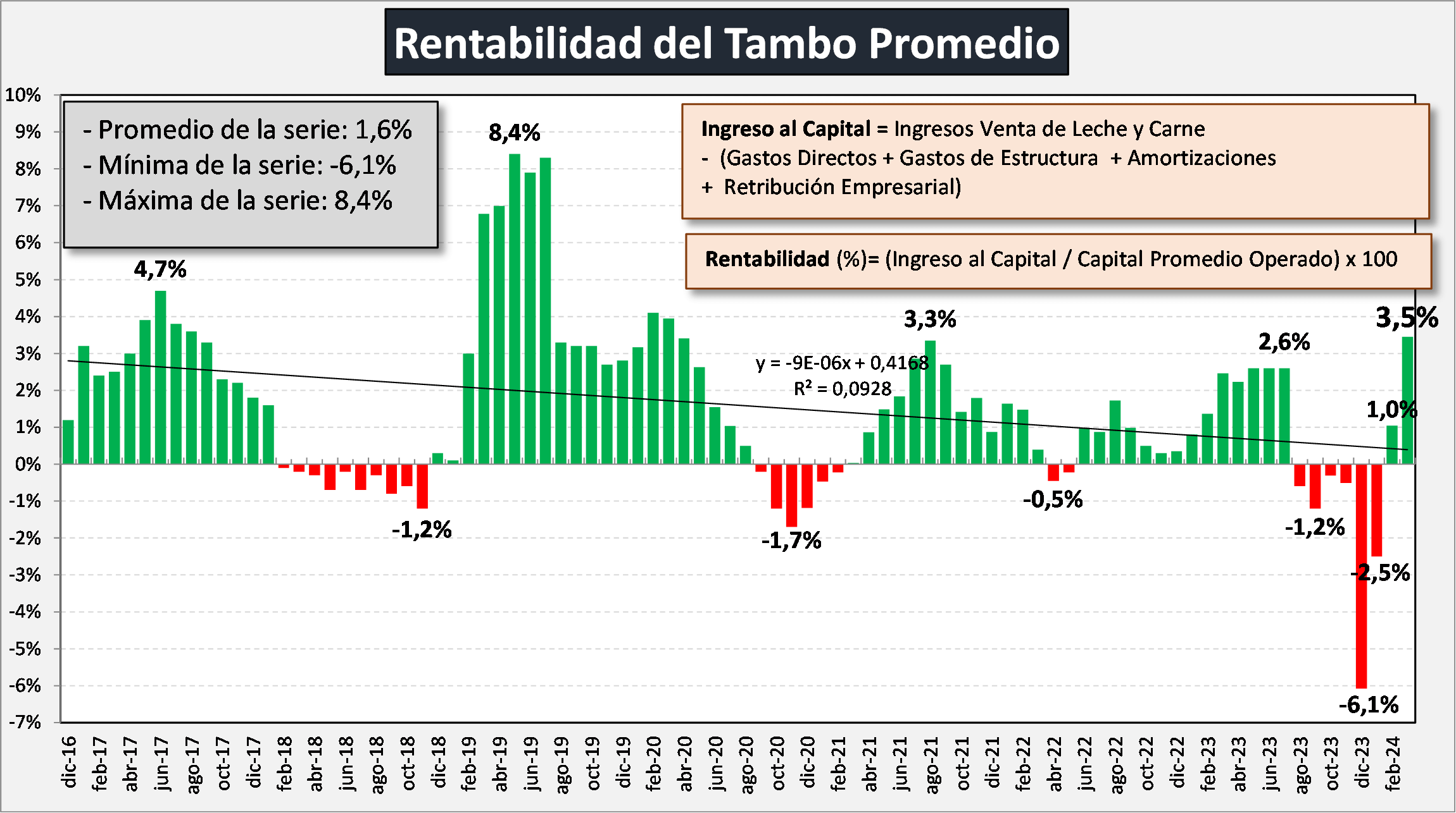 rentabilidad tambo