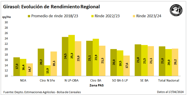 rindes regionales girasol