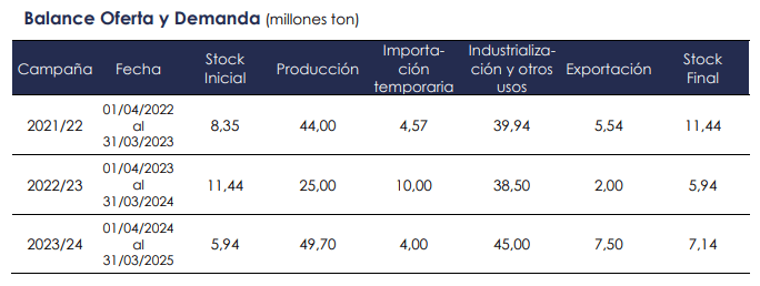 soja balance of y de