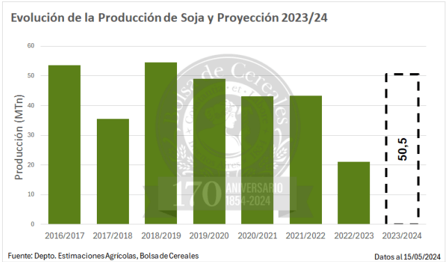 La soja falló en el NEA y se reduce otras 500.000 toneladas la cosecha nacional 1 proyeccion soja bcba