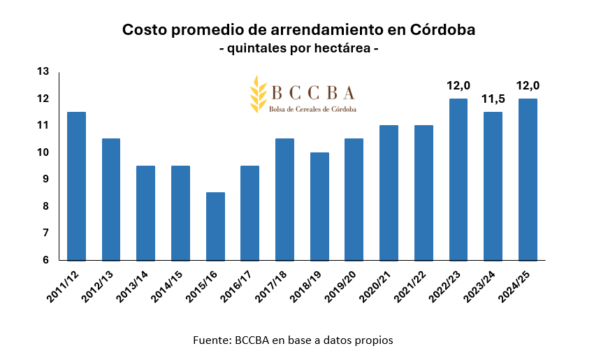 ¿Suben o bajan los alquileres agrícolas 2024/25?: una primera aproximación desde Córdoba 1 COSTO PROMEDIO DE ARRENDAMIENTOS EN QQ