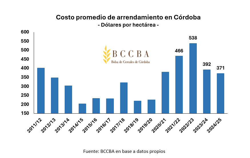 ¿Suben o bajan los alquileres agrícolas 2024/25?: una primera aproximación desde Córdoba 2 COSTO PROMEDIO DE ARRENDAMIENTOS EN USD