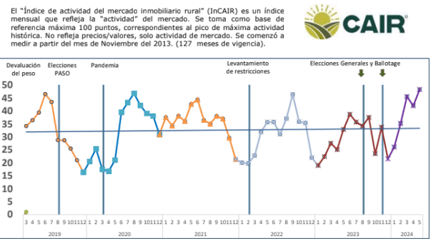 Reactivación económica: un índice vinculado al agro marcó su valor más alto en la última década 1 incair