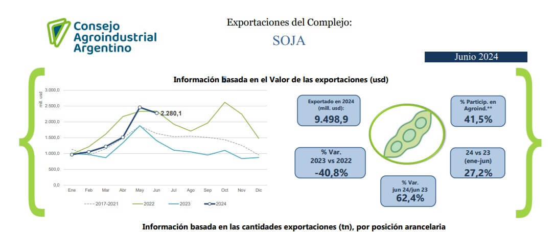 En el primer semestre, las exportaciones del agro generaron casi U$S 4.000 millones más que en 2023 1 CAA 1