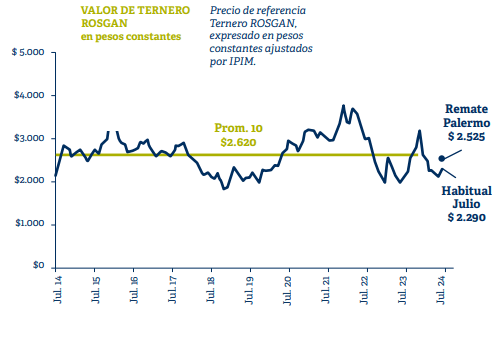 Subas en los precios de la hacienda: la ecuación ganadera sigue dando a favor de la reposición 1 precios terneros rosgan