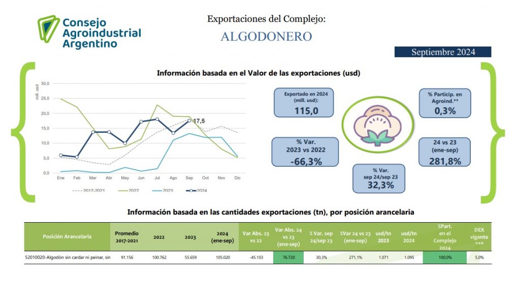 Crecimiento en las exportaciones de la agroindustria: este año ...