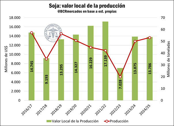 El preocupante bajón de la soja: exceptuando la sequía 2023, tiene los peores márgenes en 7 años 1 bcr 1