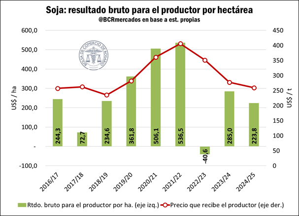 El preocupante bajón de la soja: exceptuando la sequía 2023, tiene los peores márgenes en 7 años 2 bcr 3