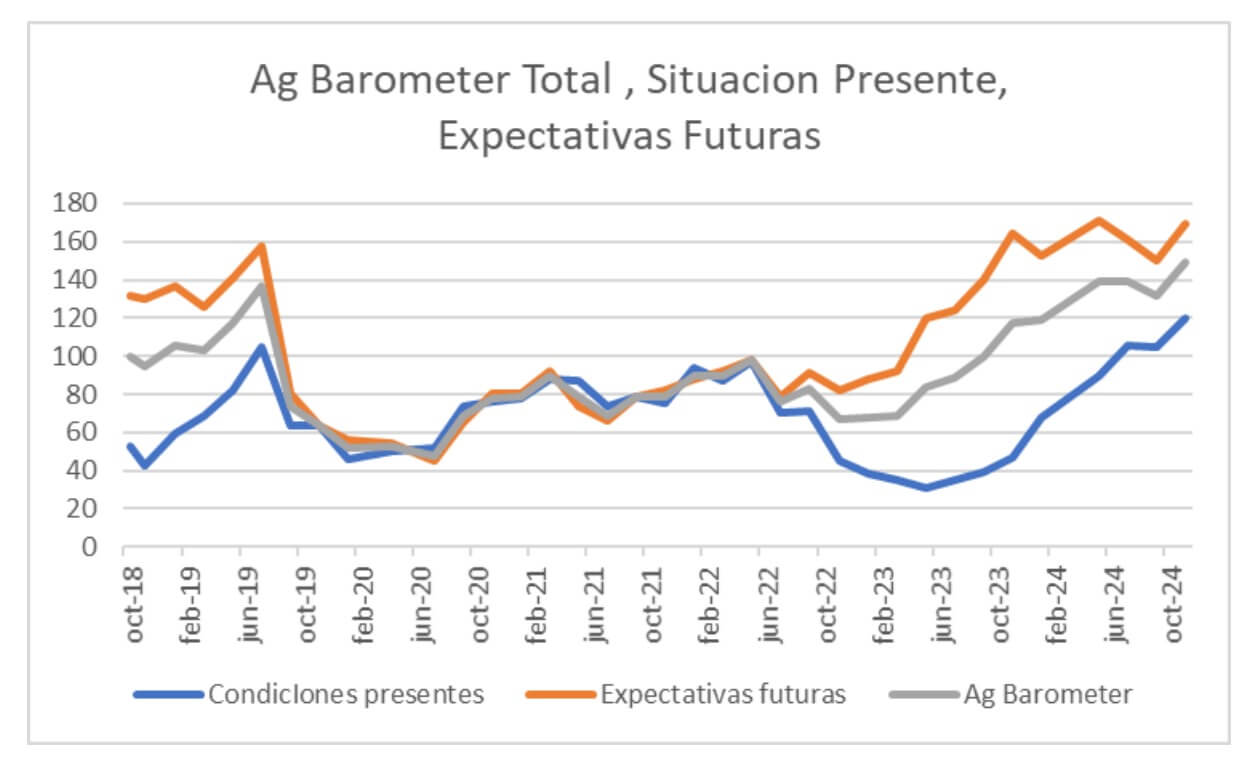 El primer año de Javier Milei, visto desde el campo: una encuesta entre productores le da imagen positiva 4 Austral ok 2