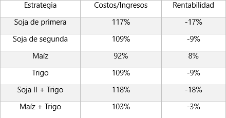 Desde Entre Ríos confirman que a la soja no le dan los números: “Los rindes históricos no cubren los costos” 3 costo ingresos bolsacer