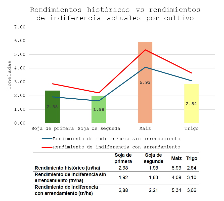 Desde Entre Ríos confirman que a la soja no le dan los números: “Los rindes históricos no cubren los costos” 2 rendimientos bolsacer