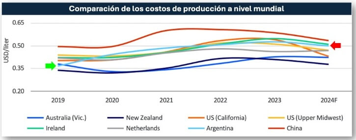 Luz amarilla en la lechería argentina: pasó a ser una de las más caras del mundo por los costos 1 Sin titulo