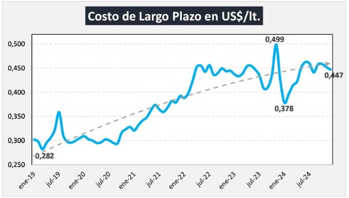 Luz amarilla en la lechería argentina: pasó a ser una de las más caras del mundo por los costos 2 sd
