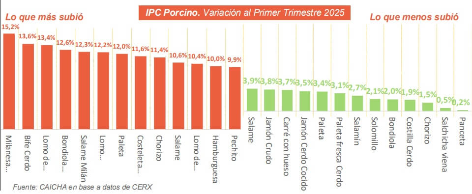 La carne de cerdo, en un buen momento: “Es alentador ver subas de doble dígito en el consumo” 2 cha 2