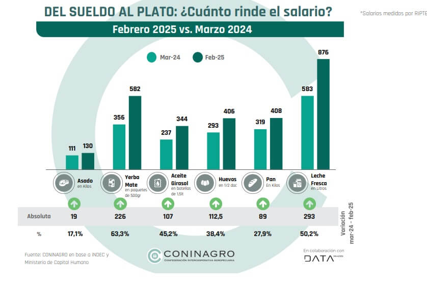coninagro