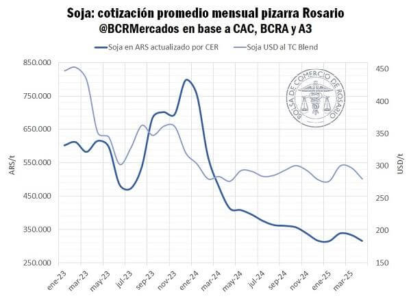 Volatilidad al extremo: “Tiemblan los granos frente a la discrecionalidad de Trump” 1 cotizacion soja bcr