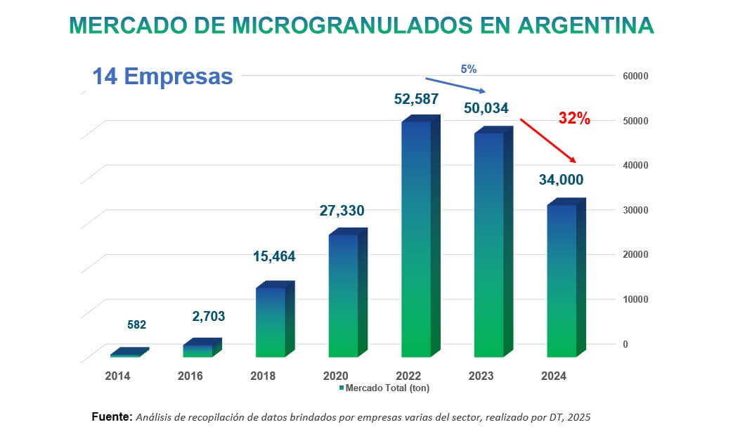 Nutrición eficiente: los fertilizantes microgranulados buscan a volver al surco del crecimiento 1 grafico 1