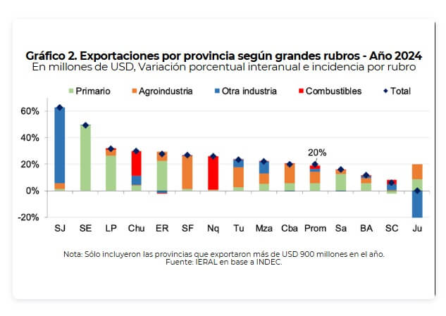 Retenciones, infraestructura y acuerdos comerciales: las llaves para acelerar el despegue exportador 1 ieral 1