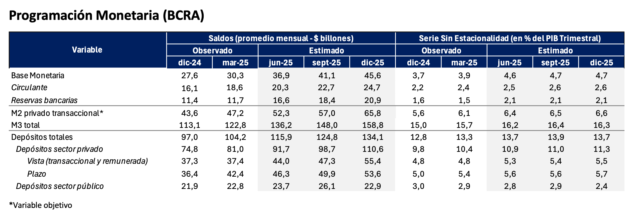 Nueva fase del plan económico: el Gobierno anunció el fin del cepo y el dólar fluctuará entre $ 1.000 y $ 1.400 2 programacion monetaria