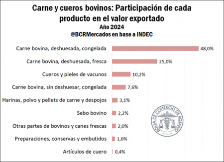 En medio de la “guerra” comercial, las exportaciones de carne son récord a EEUU, pero caen a China 1 1