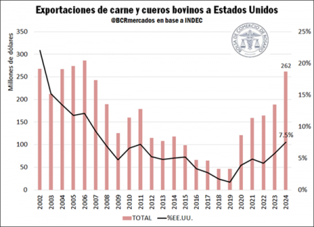 En medio de la “guerra” comercial, las exportaciones de carne son récord a EEUU, pero caen a China 2 2