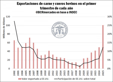 En medio de la “guerra” comercial, las exportaciones de carne son récord a EEUU, pero caen a China 3 3