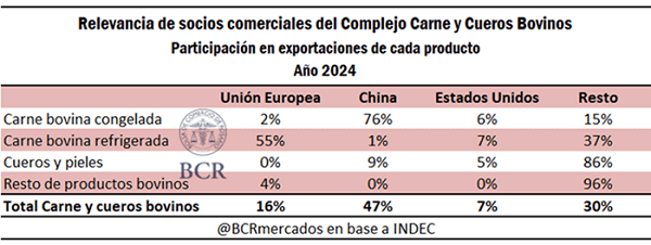 En medio de la “guerra” comercial, las exportaciones de carne son récord a EEUU, pero caen a China 4 4