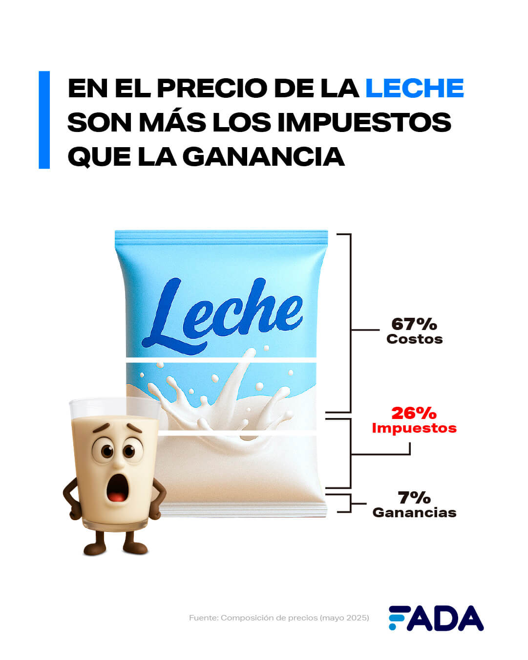 Impuestos y ganancias Leche