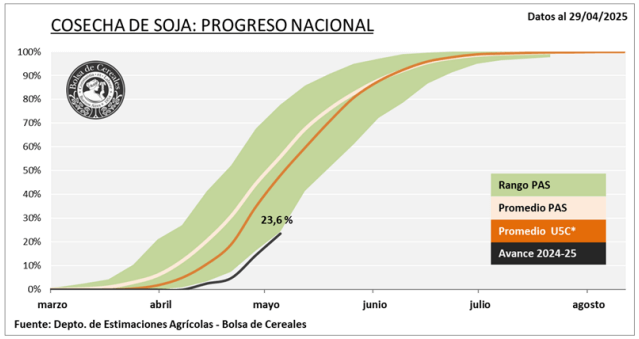 cosecha de soja progreso