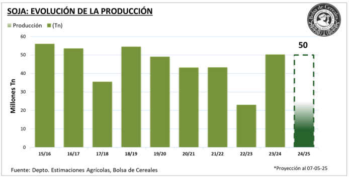 cosecha soja evolucion