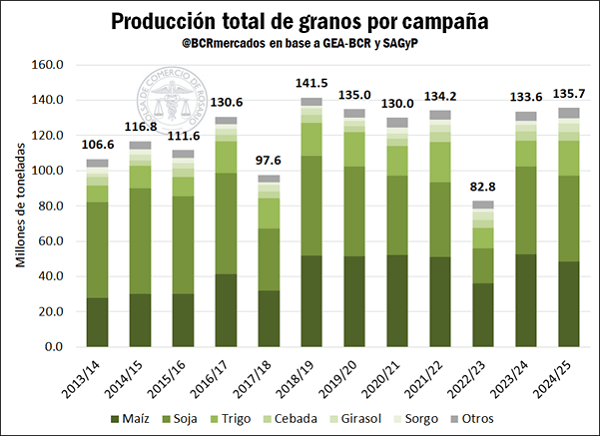 cosecha total por ano