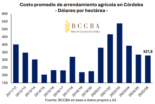 costo US alquileres cordoba