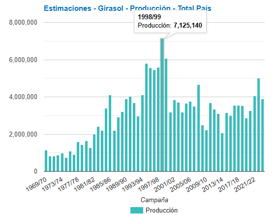 grafico girasol sagyp