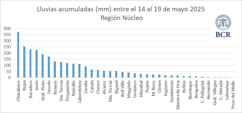lluvias bcr