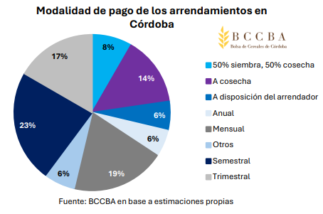 modalidad pago arrendamientos cba
