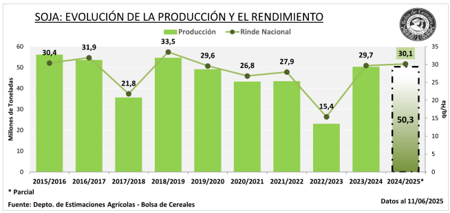 soja produccion rindes