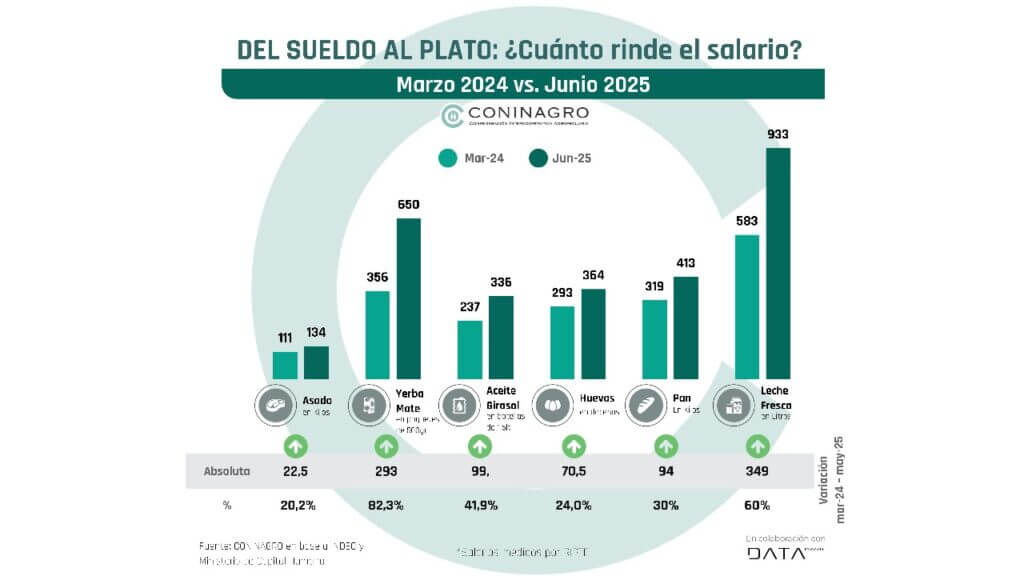 del sueldo al plato