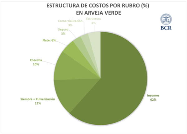 La arveja se afirma en la rotación y apunta a un récord productivo en la zona núcleo 5 BCR arveja 2
