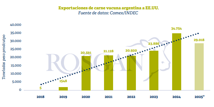 exportaaciones de carne a eeuu